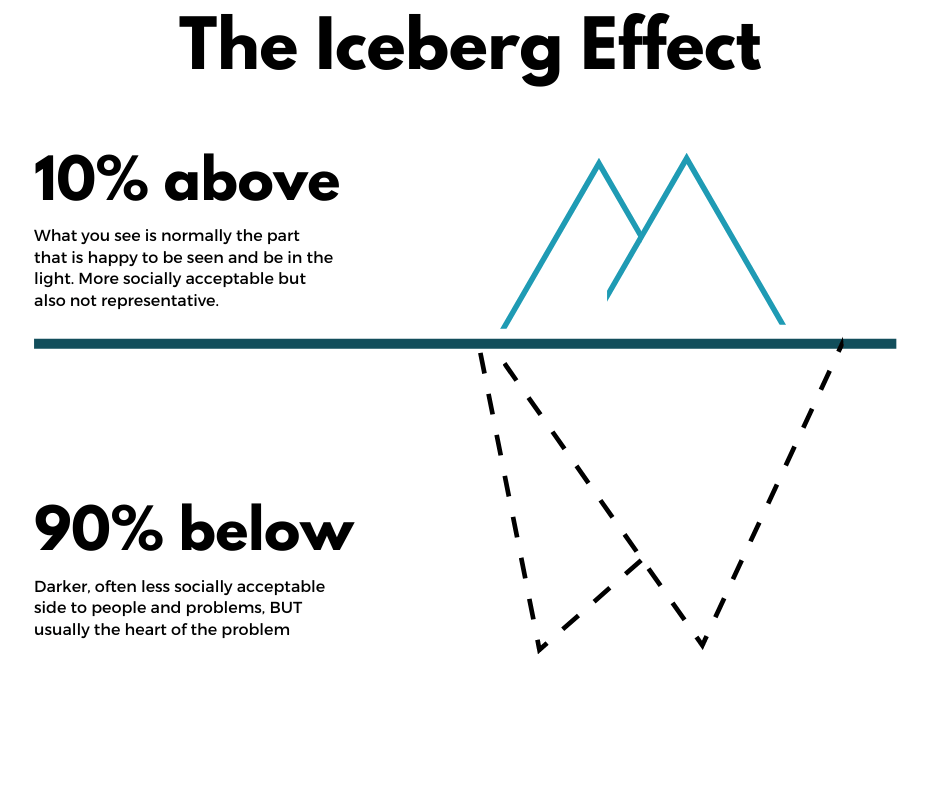 Diagram the Iceberg Effect